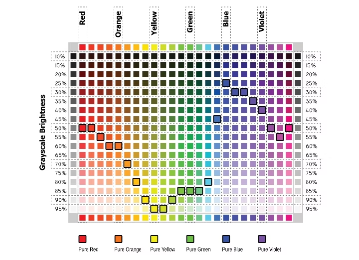 Luminosité et division chromatique