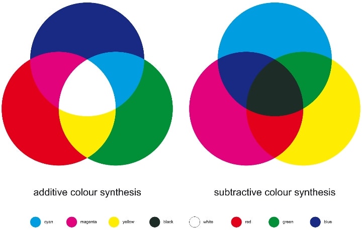 Synthèse additive et synthèse soustractive des couleur