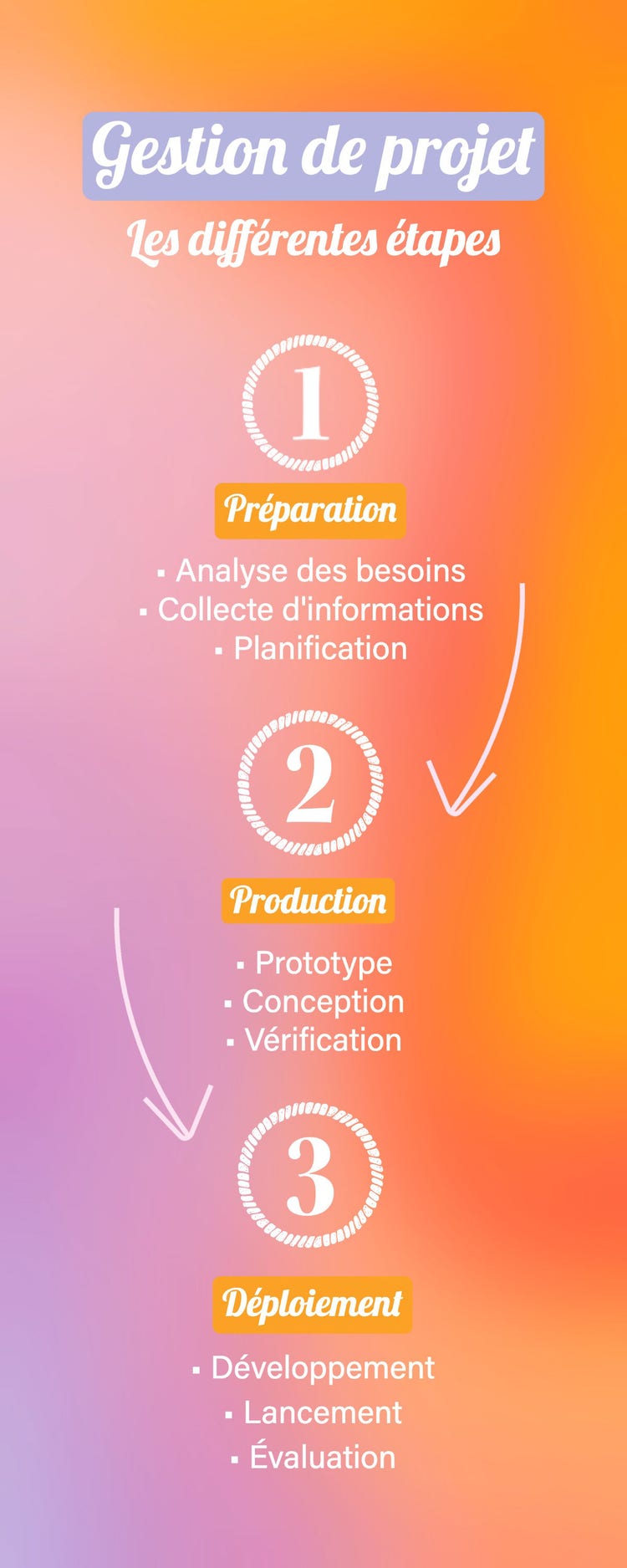 Orange Gradient Steps Project Management Infographic