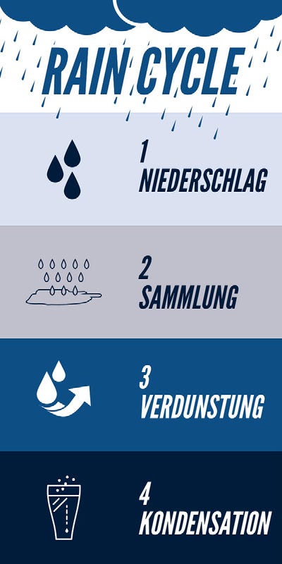 RAIN CYCLE Infographic Ideas