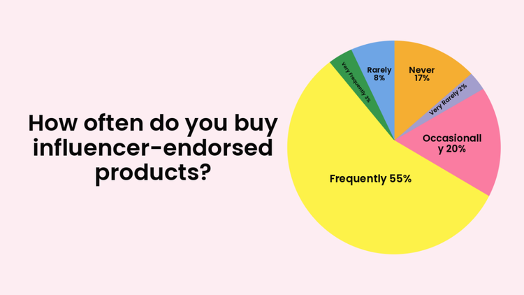 Image with a pie chart with colors related to the frecuency of buying products endorsed by influencers.