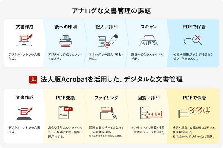 アナログな文書管理の課題が、法人版Acrobatを活用することでデジタル化されるステップ図