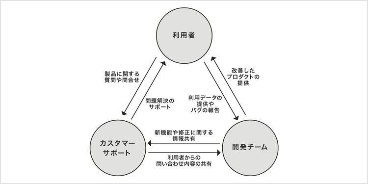 ユーザー・カスタマーサポート・開発チームの3者の関係を図示した相関図の例