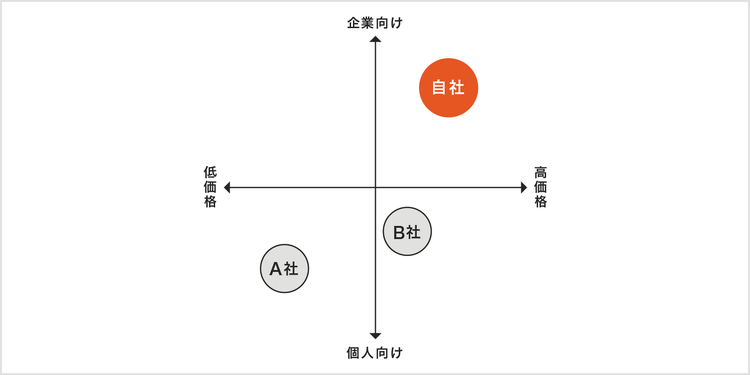 自社と競合の位置づけを図示したポジショニングマップの例