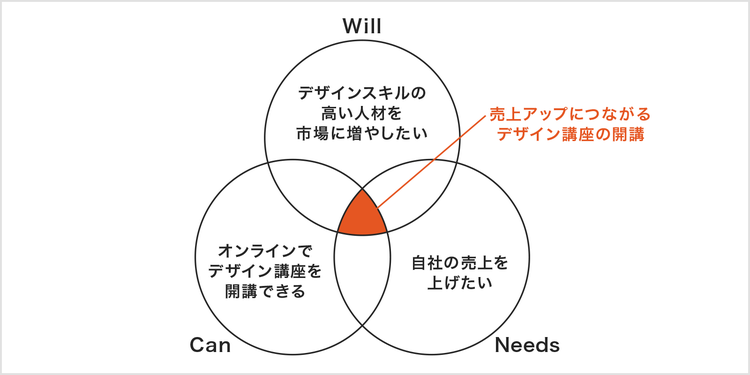 Will・Can・Needsを図示したベン図の例