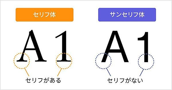 セリフ体とサンセリフ体の違い