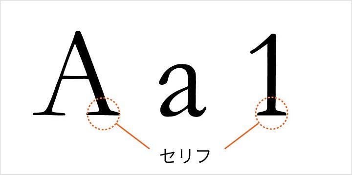 セリフ体の特徴である「セリフ」の部分を示した図