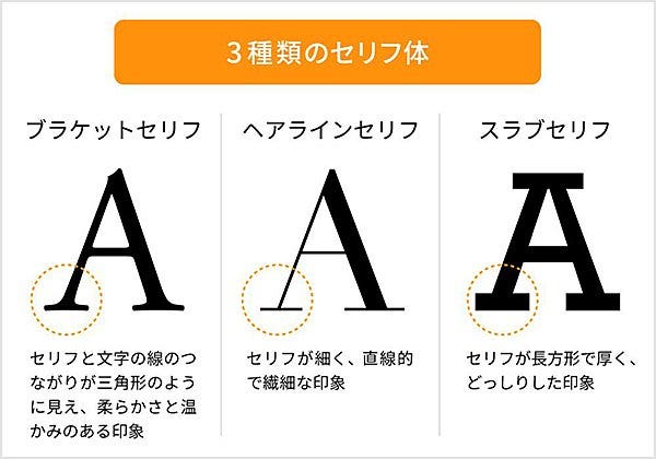 セリフの形別に3種類のセリフ体を比較した図