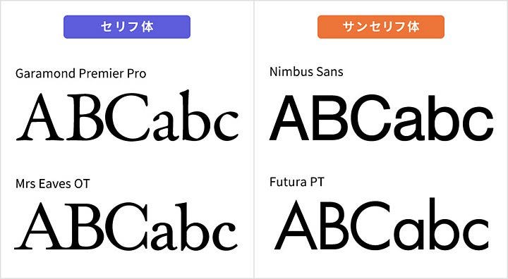 セリフ体とサンセリフ体のフォント例