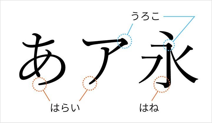 明朝体の線の端についている装飾「うろこ」や「はらい」「はね」