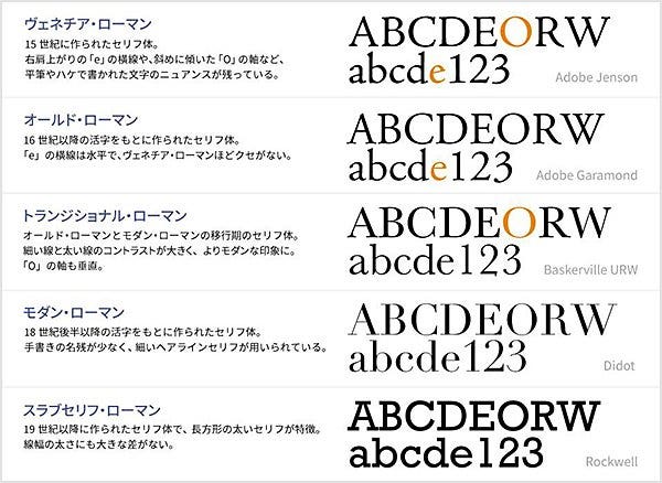 5種類のセリフ体の特徴と比較