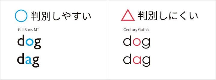 フォントによって「o」と「a」の判別のしやすさが異なることを示した図