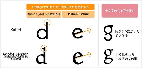 セリフ体の「Adobe Jenson」と「Kabel」の見た目の比較