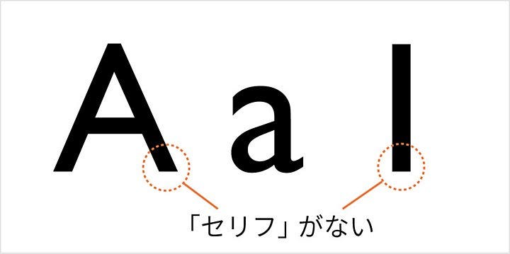 「セリフ」がないというサンセリフ体の特徴を示した図