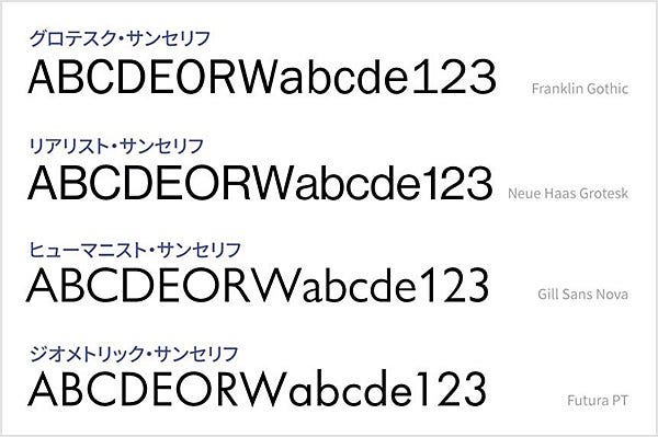 4種類のサンセリフ体の比較