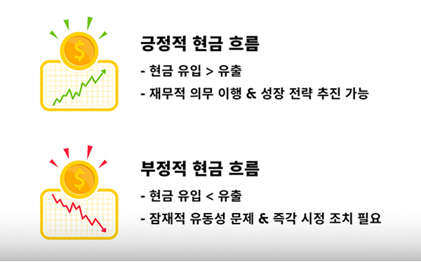 현금 흐름 예산으로 재무 관리 시작하기