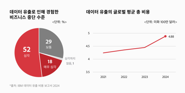 데이터 유출 사고의 증가와 보안 강화 필요성