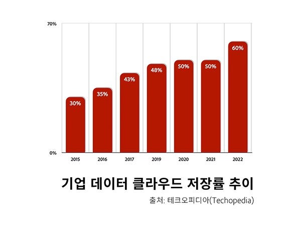 기업 데이터 클라우드 저장률 추이