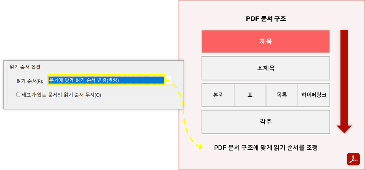 PDF 문서 구조를 고려하여 순서대로 읽어주는 애크로뱃 리더