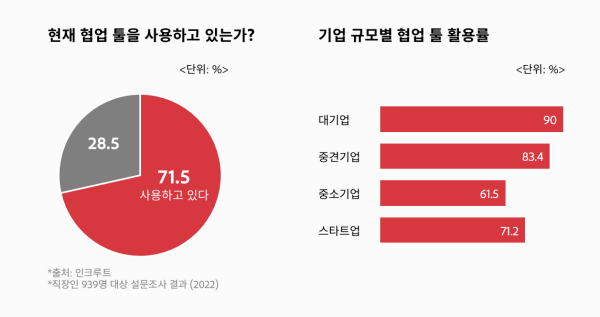 직장인 협업툴 활용 현황 도표