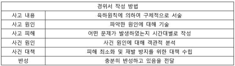 경위서 작성 방법 테이블