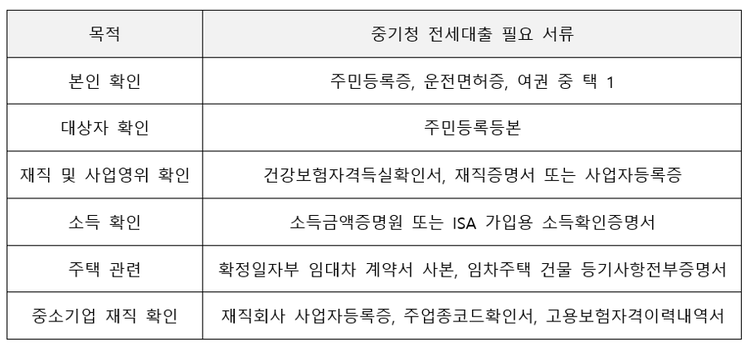 애크로뱃으로 전세 대출 서류 효율적으로 관리하기