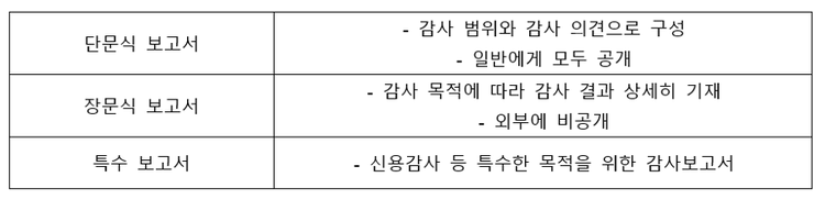 감사보고서 내용과 형식은 크게 3가지로 나눌 수 있습니다.