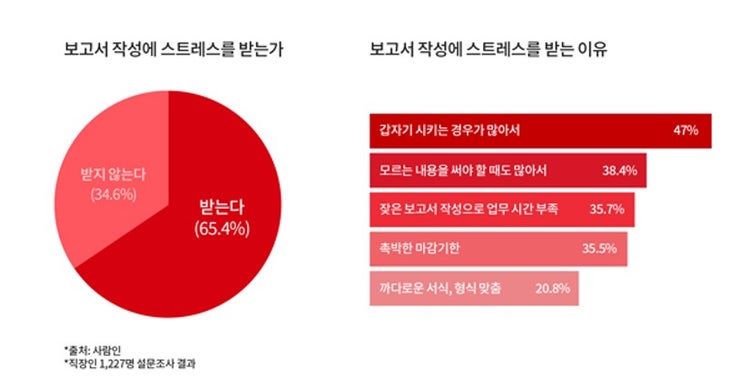 국내 직장인 70%가 공감하는 ‘보고서 스트레스’