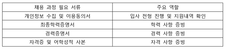 취업 이력서 양식과 함께 필요 서류 관리하기