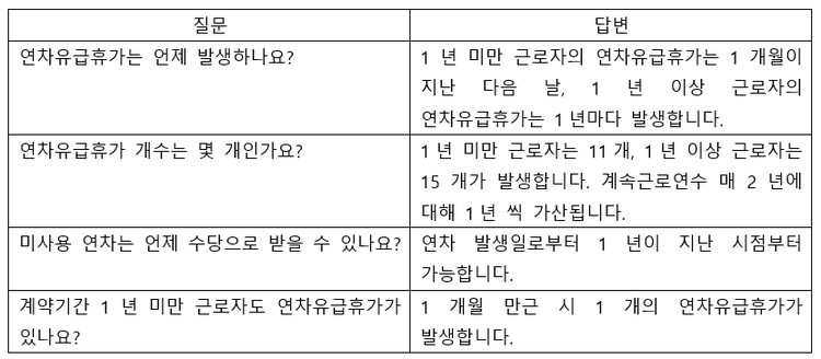 연차 관리와 관련해 많이 받는 질문과 답변은