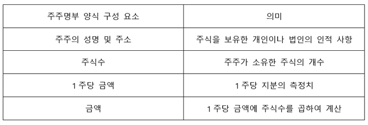 주주명부 양식 구성 요소와 작성 요령을 확인하고, 실수 없이 업무를 진행해 보세요.