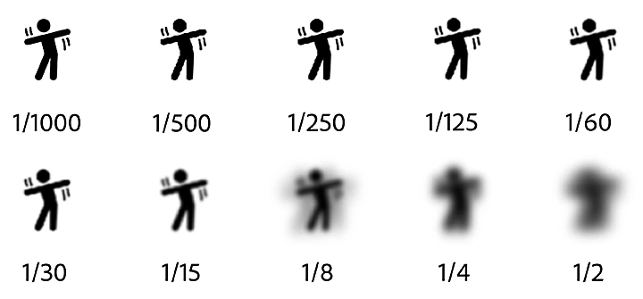 A chart showing different levels of blur for a moving stick figure, based on the shutter speed